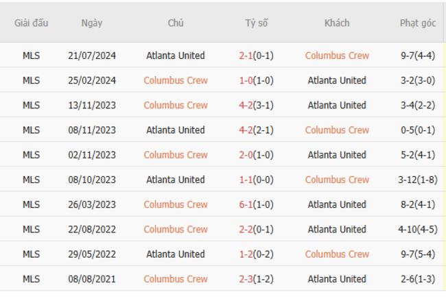Soi kèo bóng đá Columbus Crew vs Atlanta United, 06h30 – 26/06/2025 5 Kết quả đối đầu quá khứ Columbus Crew vs Atlanta United