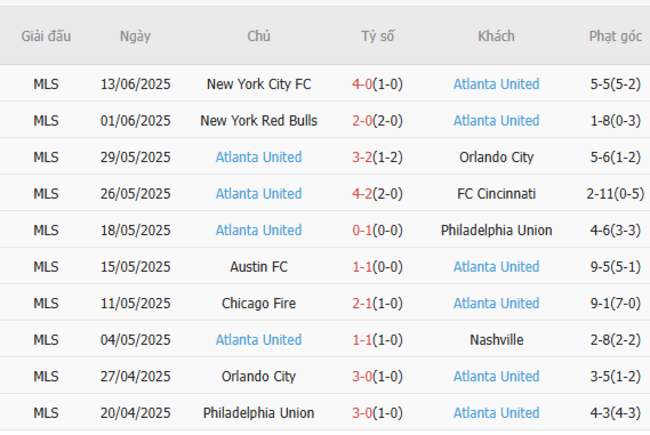 Soi kèo bóng đá Columbus Crew vs Atlanta United, 06h30 – 26/06/2025 6 Phong độ hiện tại của Atlanta United