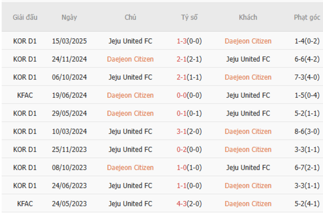 Soi kèo bóng đá Daejeon Citizen vs Jeju United, 17h30 – 27/06/2025 5 Kết quả đối đầu quá khứ Daejeon Citizen vs Jeju United