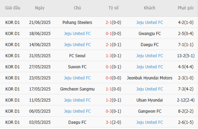 Soi kèo bóng đá Daejeon Citizen vs Jeju United, 17h30 – 27/06/2025 6 Phong độ hiện tại của Jeju United
