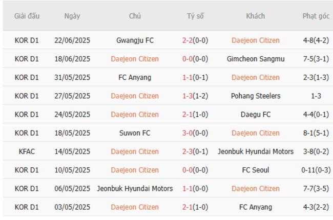 Soi kèo bóng đá Daejeon Citizen vs Jeju United, 17h30 – 27/06/2025 3 Phong độ hiện tại của Daejeon Citizen