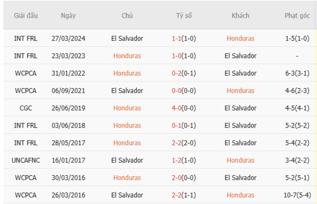 Soi kèo bóng đá Honduras vs El Salvador, 09h00 – 22/06/2025 5 Kết quả đối đầu quá khứ Honduras vs El Salvador
