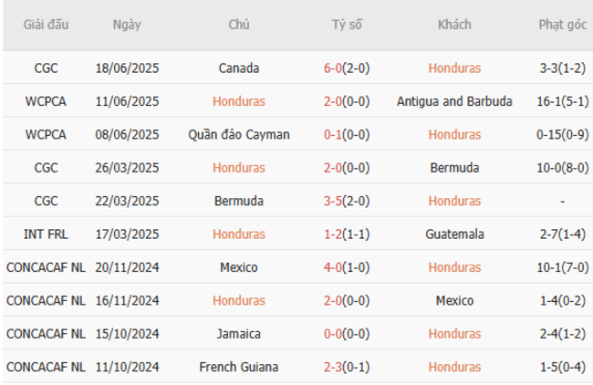 Soi kèo bóng đá Honduras vs El Salvador, 09h00 – 22/06/2025 3 Phong độ hiện tại của Honduras