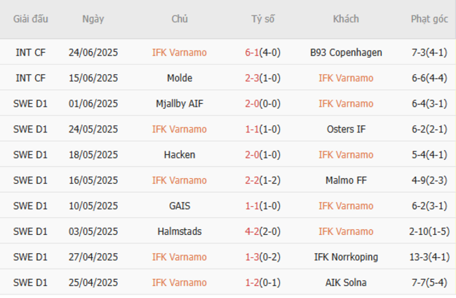 Soi kèo bóng đá IFK Varnamo vs Elfsborg, 21h30 – 29/06/2025 3 Phong độ hiện tại của IFK Varnamo