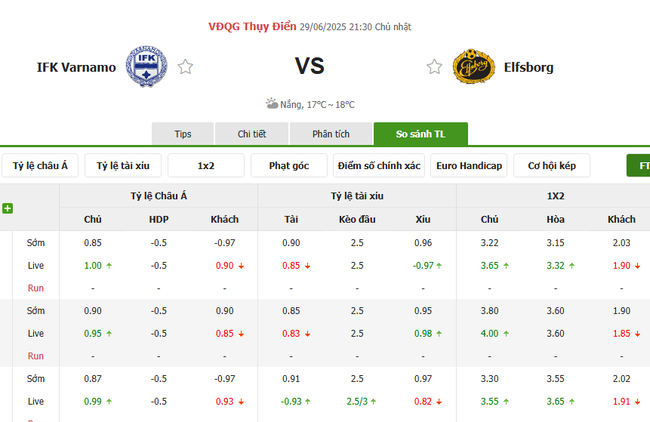 Soi kèo bóng đá IFK Varnamo vs Elfsborg, 21h30 – 29/06/2025 4 Tỷ lệ cược chuẩn cho màn đụng độ IFK Varnamo vs Elfsborg
