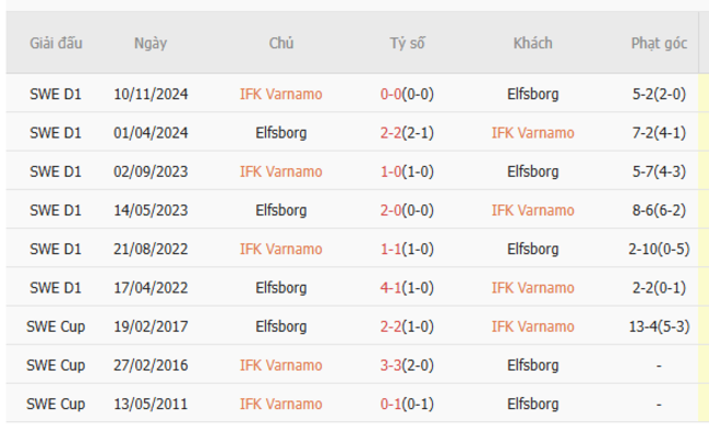 Soi kèo bóng đá IFK Varnamo vs Elfsborg, 21h30 – 29/06/2025 5 Kết quả đối đầu quá khứ IFK Varnamo vs Elfsborg