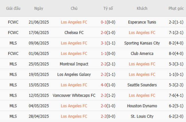 Soi kèo bóng đá Los Angeles FC vs Flamengo, 08h00 – 25/06/2025 3 Phong độ hiện tại của Los Angeles FC