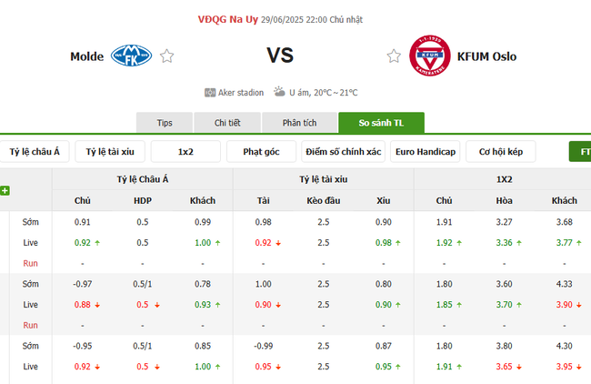 Soi kèo bóng đá Molde vs KFUM Oslo, 22h00 – 29/06/2025 4 Tỷ lệ cược chuẩn cho màn đụng độ Molde vs KFUM Oslo