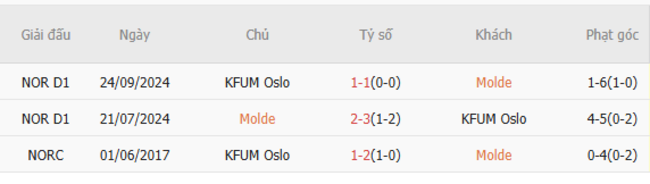 Soi kèo bóng đá Molde vs KFUM Oslo, 22h00 – 29/06/2025 5 Kết quả đối đầu quá khứ Molde vs KFUM Oslo