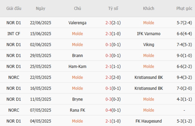 Soi kèo bóng đá Molde vs KFUM Oslo, 22h00 – 29/06/2025 3 Phong độ hiện tại của Molde