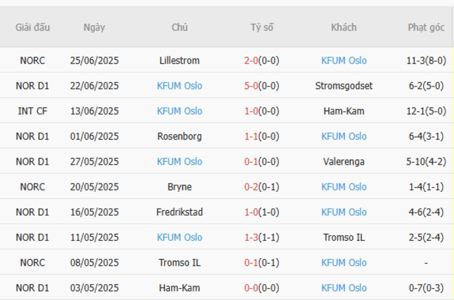 Soi kèo bóng đá Molde vs KFUM Oslo, 22h00 – 29/06/2025 6 Phong độ hiện tại của KFUM Oslo
