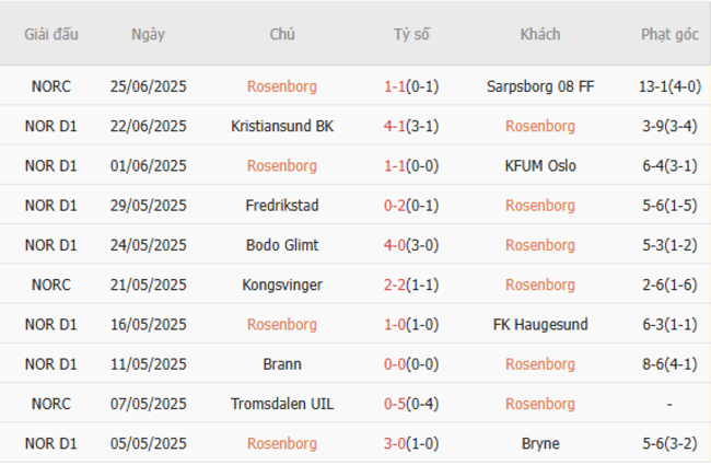 Soi kèo bóng đá Rosenborg vs Viking, 23h00 – 28/06/2025 3 Phong độ hiện tại của Rosenborg