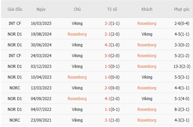 Soi kèo bóng đá Rosenborg vs Viking, 23h00 – 28/06/2025 5 Kết quả đối đầu quá khứ Rosenborg vs Viking