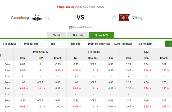 Soi kèo bóng đá Rosenborg vs Viking, 23h00 – 28/06/2025 4 Tỷ lệ cược chuẩn cho màn đụng độ Rosenborg vs Viking