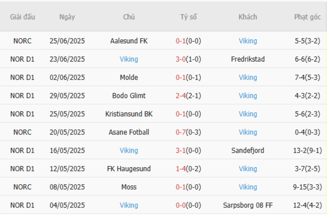 Soi kèo bóng đá Rosenborg vs Viking, 23h00 – 28/06/2025 6 Phong độ hiện tại của Viking