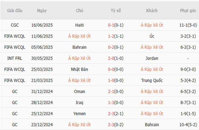Soi kèo bóng đá Saudi Arabia vs Mỹ, 08h15 – 20/06/2025 3 Phong độ hiện tại của Saudi Arabia