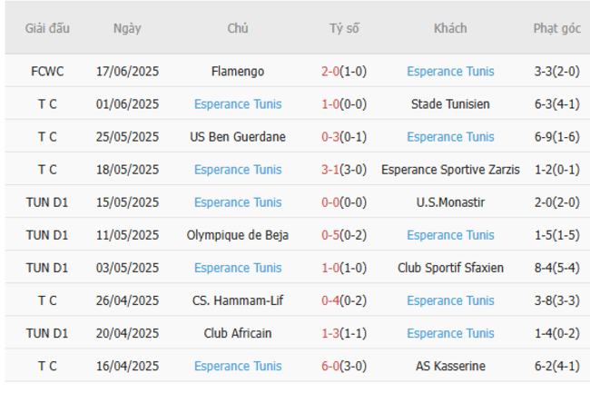 Soi kèo bóng đá LAFC vs ES Tunis, 05h00 – 21/06/2025 5 Phong độ hiện tại của ES Tunis