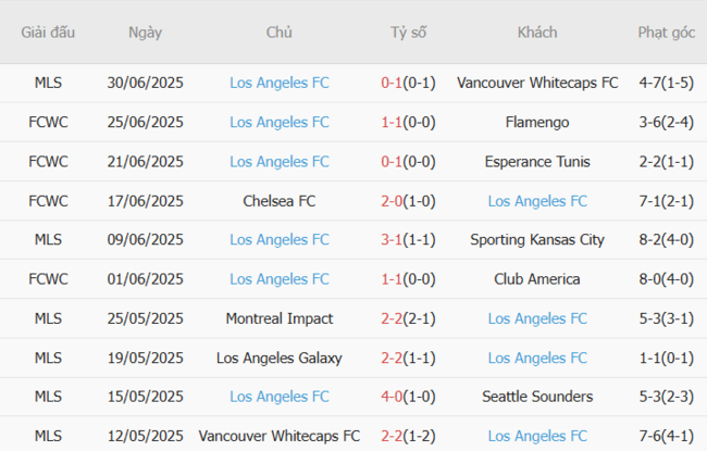 Soi kèo bóng đá Austin FC vs LAFC, 7h30 – 06/07/2025 6 Phong độ hiện tại của LAFC