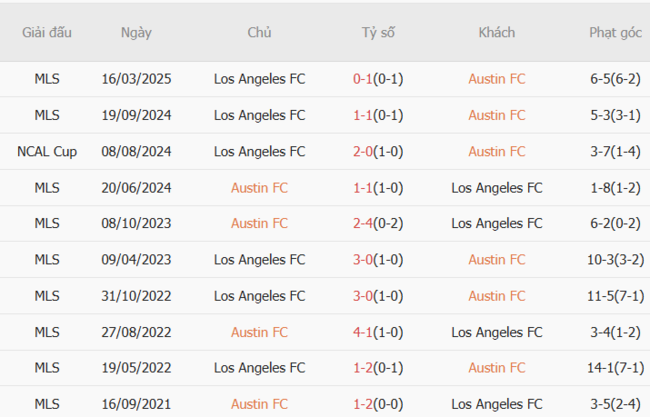 Soi kèo bóng đá Austin FC vs LAFC, 7h30 – 06/07/2025 5 Kết quả đối đầu quá khứ Austin FC vs LAFC
