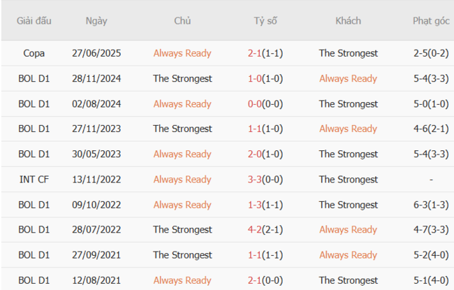 Soi kèo bóng đá Always Ready vs The Strongest, 02h00 07/07 6 Kết quả đối đầu quá khứ Always Ready vs The Strongest