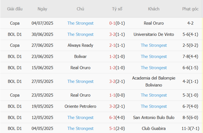 Soi kèo bóng đá Always Ready vs The Strongest, 02h00 07/07 7 Phong độ hiện tại của The Strongest