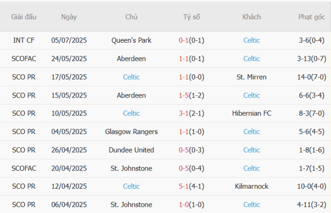 Soi kèo bóng đá Cork City vs Celtic, 0h00 ngày 09/07 5 Phong độ hiện tại của Celtic