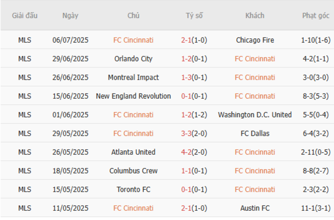 Soi kèo bóng đá FC Cincinnati vs Columbus Crew, 06h30 13/07 3 Phong độ hiện tại của FC Cincinnati