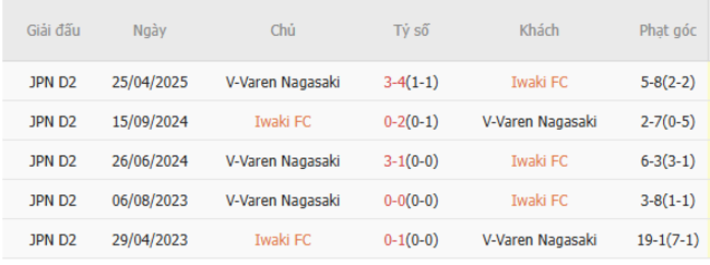 Soi kèo bóng đá Iwaki vs V-Varen Nagasaki, 16h00 ngày 12/07 5 Kết quả đối đầu quá khứ Iwaki FC vs V-Varen Nagasaki