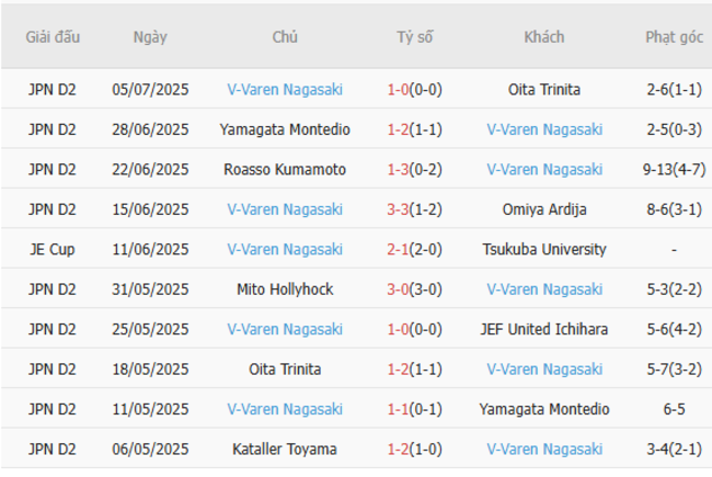 Soi kèo bóng đá Iwaki vs V-Varen Nagasaki, 16h00 ngày 12/07 6 Phong độ hiện tại của V-Varen Nagasaki