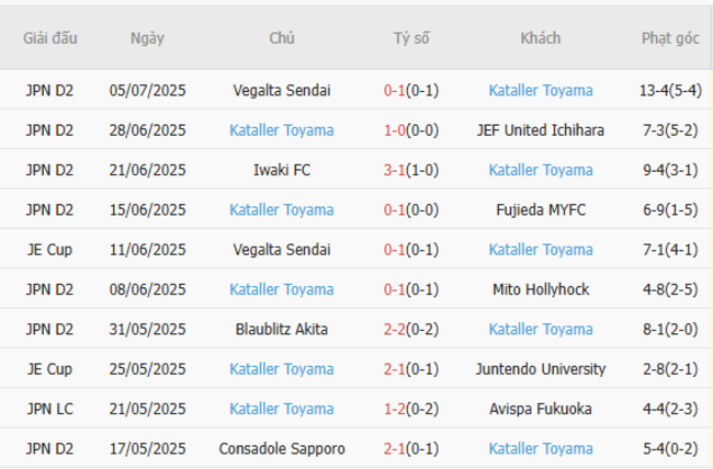 Soi kèo bóng đá Mito Hollyhock vs Kataller Toyama, 16h00 ngày 12/07 6 Phong độ hiện tại của Kataller Toyama