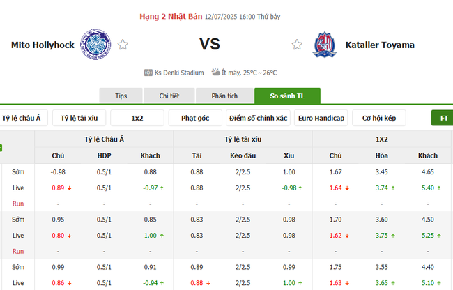 Soi kèo bóng đá Mito Hollyhock vs Kataller Toyama, 16h00 ngày 12/07 4 Tỷ lệ cược chuẩn cho màn đụng độ Mito Hollyhock vs Kataller Toyama