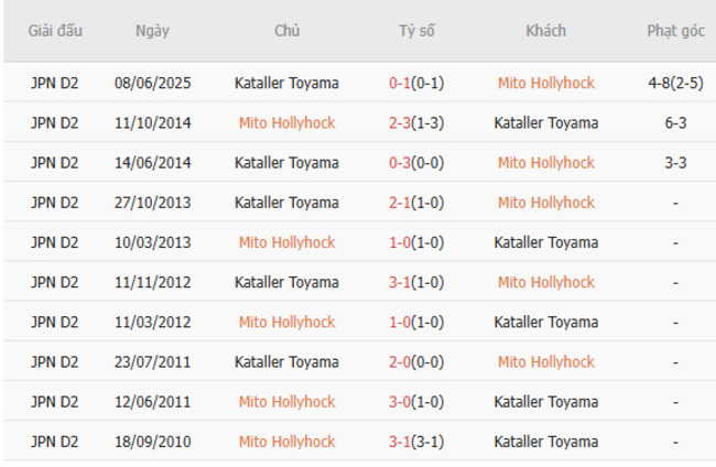 Soi kèo bóng đá Mito Hollyhock vs Kataller Toyama, 16h00 ngày 12/07 5 Kết quả đối đầu quá khứ Mito Hollyhock vs Kataller Toyama