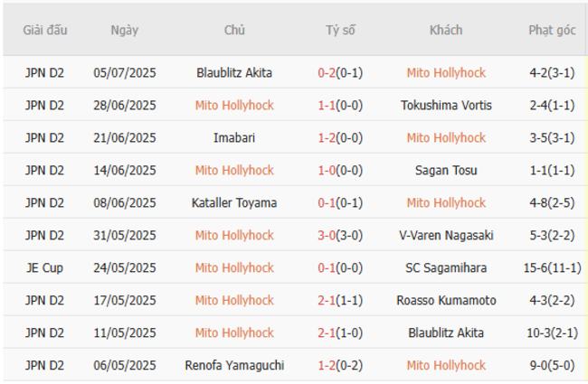 Soi kèo bóng đá Mito Hollyhock vs Kataller Toyama, 16h00 ngày 12/07 3 Phong độ hiện tại của Mito Hollyhock