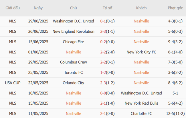 Soi kèo bóng đá Nashville vs Philadelphia Union, 07h30 06/07 3 Phong độ hiện tại của Nashville