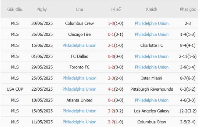 Soi kèo bóng đá Nashville vs Philadelphia Union, 07h30 06/07 6 Phong độ hiện tại của Philadelphia Union