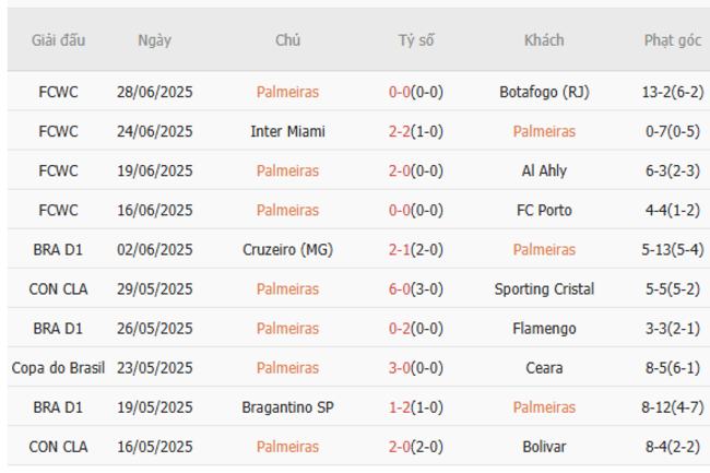 Soi kèo bóng đá Palmeiras vs Chelsea, 8h00 – 05/07/2025 3 Phong độ hiện tại của Palmeiras