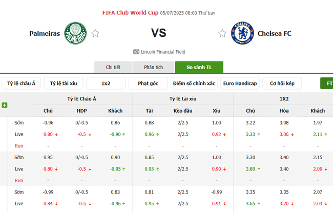 Soi kèo bóng đá Palmeiras vs Chelsea, 8h00 – 05/07/2025 4 Tỷ lệ cược chuẩn cho màn đụng độ Palmeiras vs Chelsea