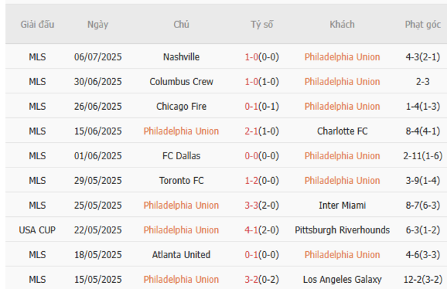 Soi kèo bóng đá Philadelphia Union vs New York Red Bulls, 06h30 13/07 3 Phong độ hiện tại của Philadelphia Union
