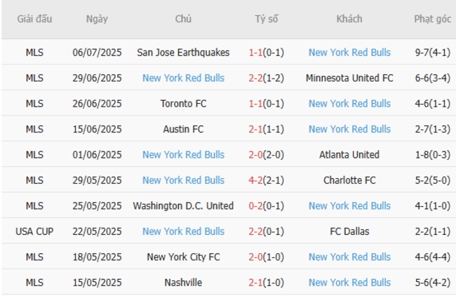 Soi kèo bóng đá Philadelphia Union vs New York Red Bulls, 06h30 13/07 6 Phong độ hiện tại của New York Red Bulls