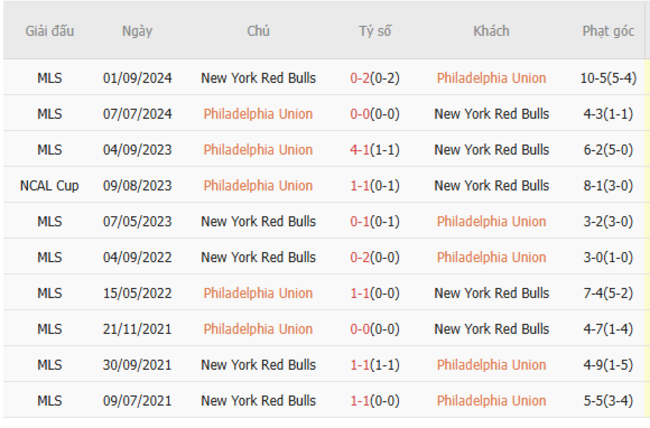 Soi kèo bóng đá Philadelphia Union vs New York Red Bulls, 06h30 13/07 5 Kết quả đối đầu quá khứ Philadelphia Union vs New York Red Bulls