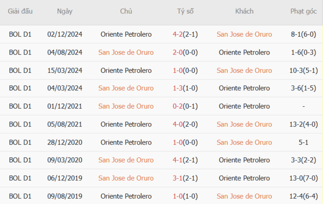 Soi kèo bóng đá San Jose Oruro vs Oriente Petrolero, 04h30 07/07 5 Kết quả đối đầu quá khứ San Jose Oruro vs Oriente Petrolero