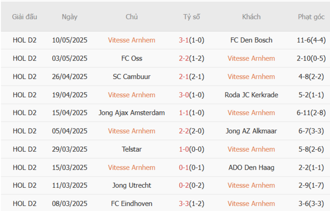 Soi kèo bóng đá Vitesse Arnhem vs Kaizer Chiefs, 0h00 ngày 09/07 3 Phong độ hiện tại của Vitesse Arnhem